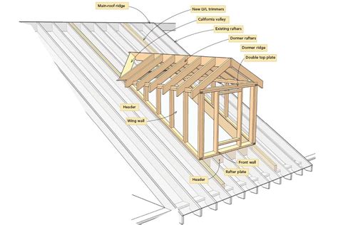 flashing dog house dormers on metal roofs|dog house dormer roof dimensions.